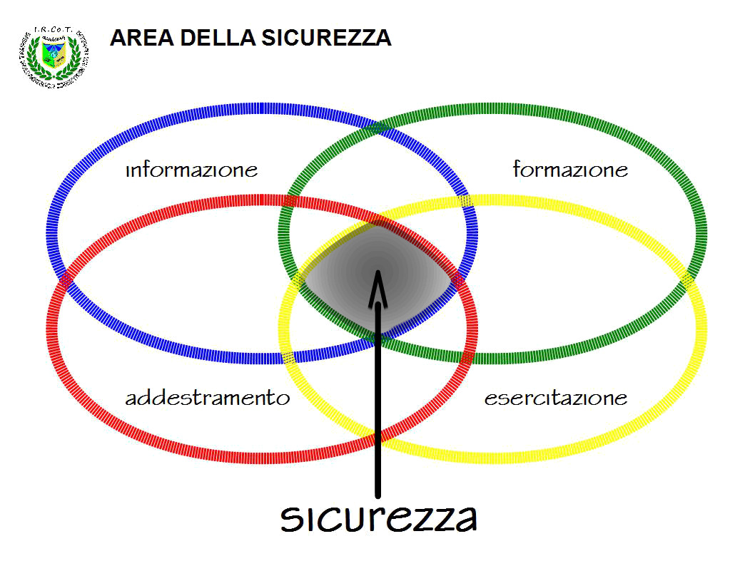 Scenari rischio Area sicurezza