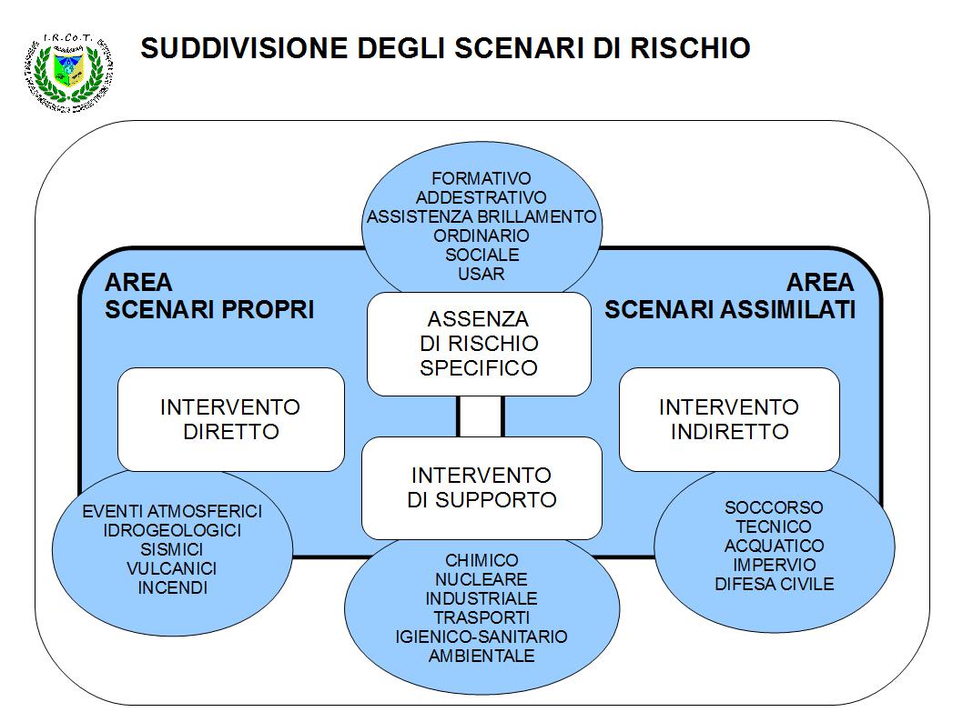 Scenari rischio Suddivisione